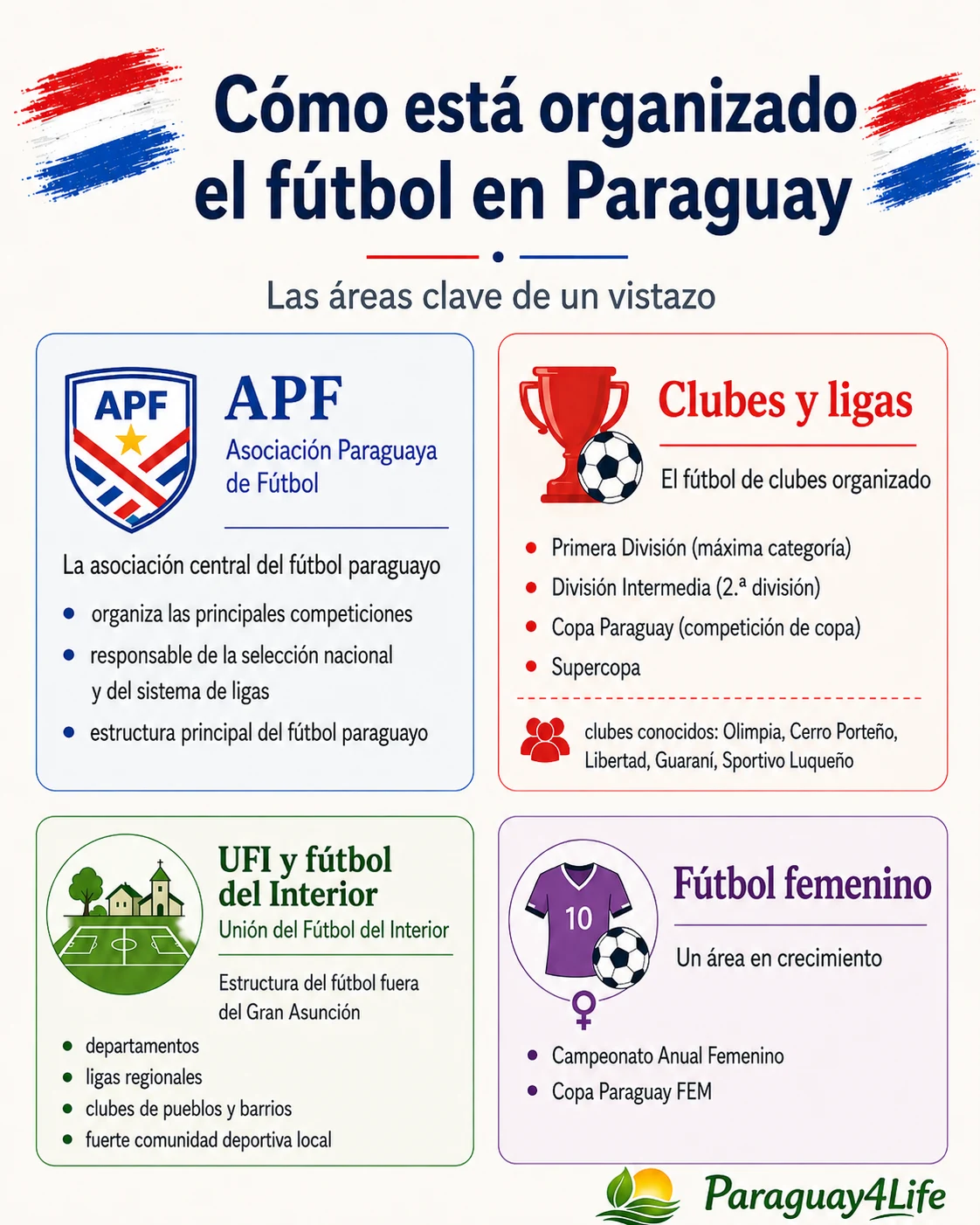 Infografía sobre la estructura del fútbol en Paraguay con APF, clubes y ligas, UFI y fútbol femenino