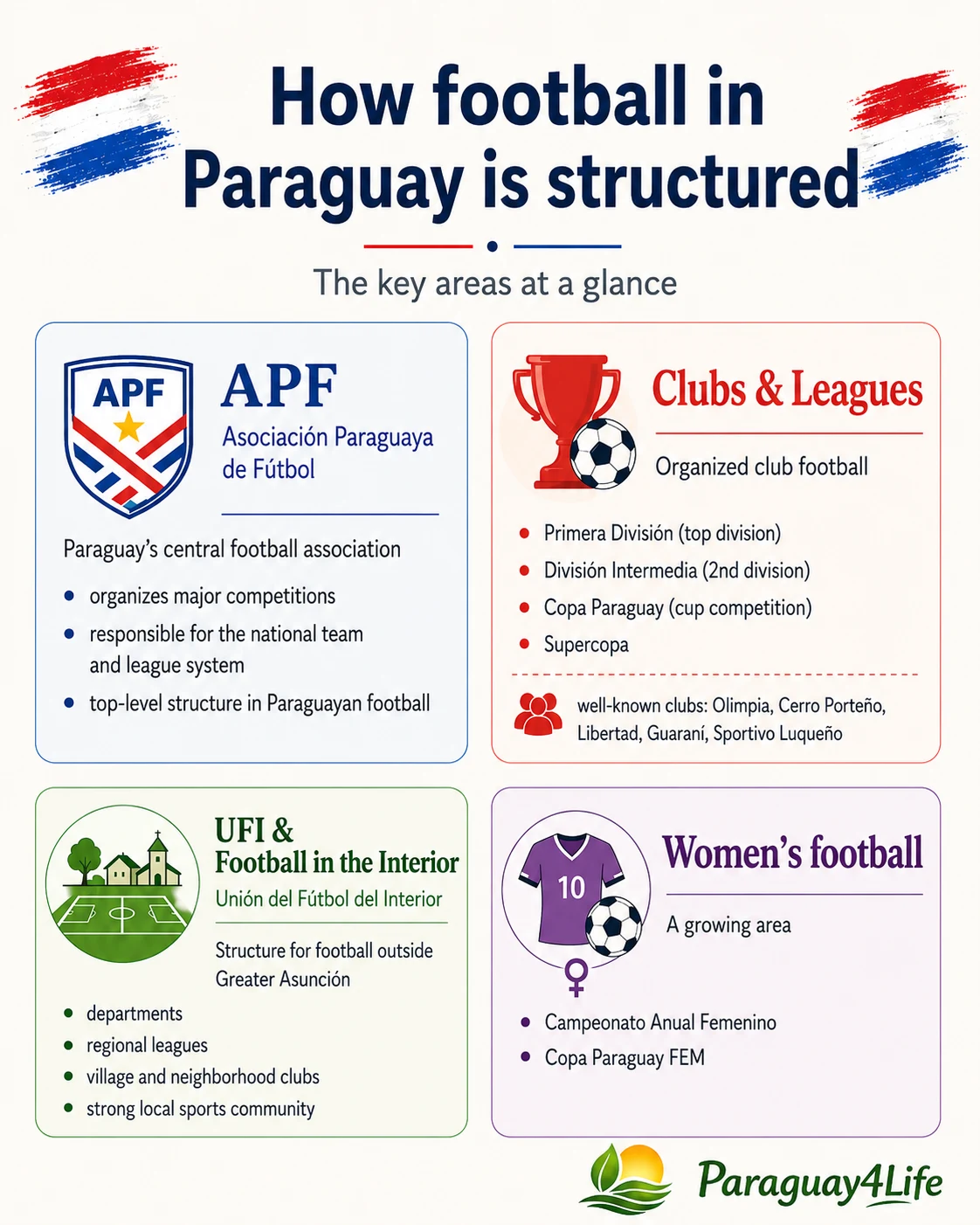 Infographic about football structure in Paraguay with APF, clubs and leagues, UFI and women’s football
